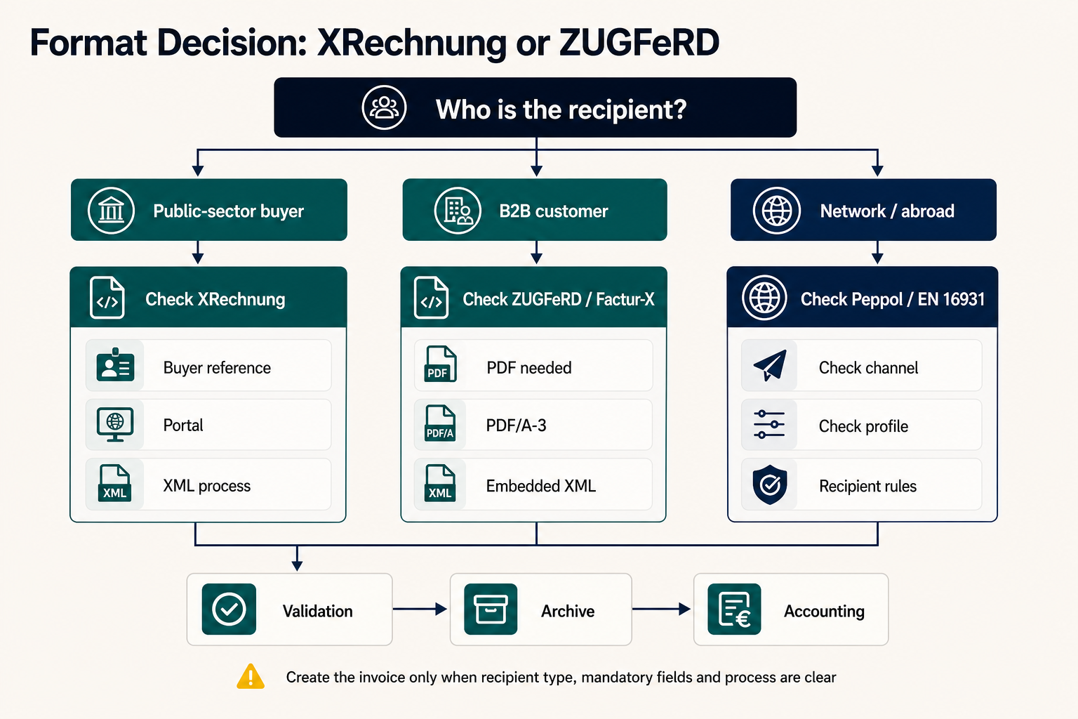 Decision tree for XRechnung, ZUGFeRD and Peppol by recipient, PDF need, channel, validation, archive and accounting.