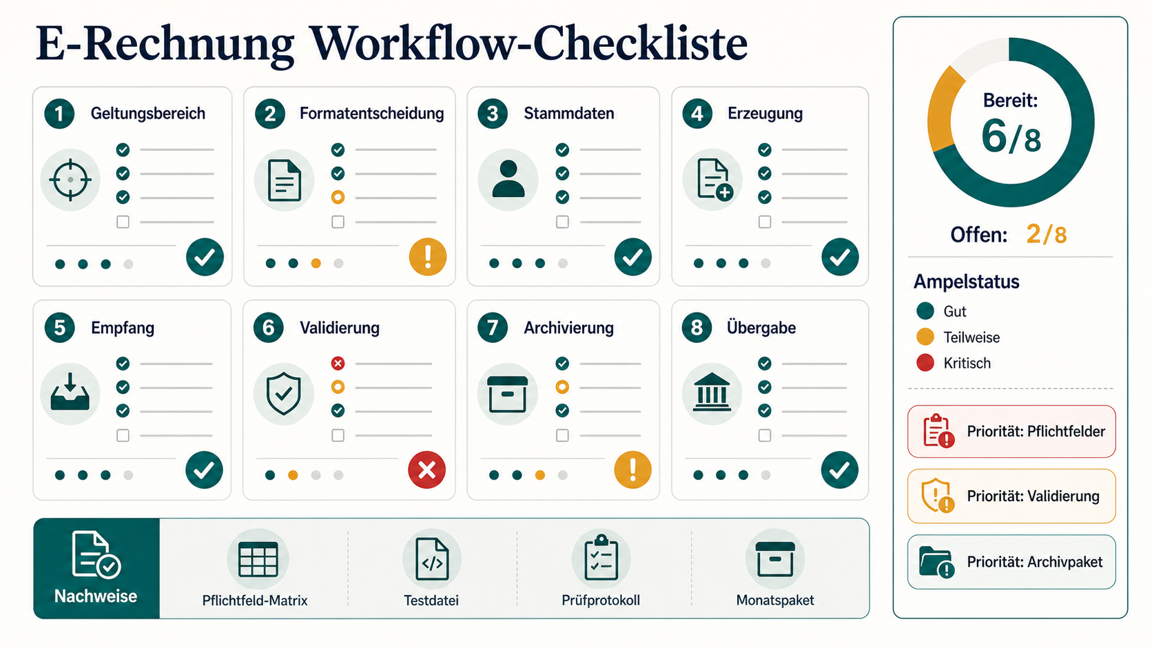 E-Rechnung Workflow-Checkliste mit acht Prüfbereichen, Ampelstatus, Prioritäten und Nachweisen.