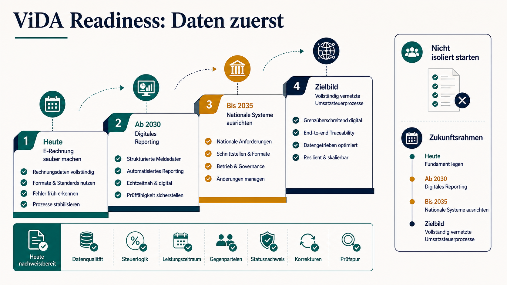 ViDA-Readiness-Leiter mit E-Rechnung zuerst, digitalem Reporting ab 2030, nationaler Systemausrichtung bis 2035 und Nachweisbereichen.