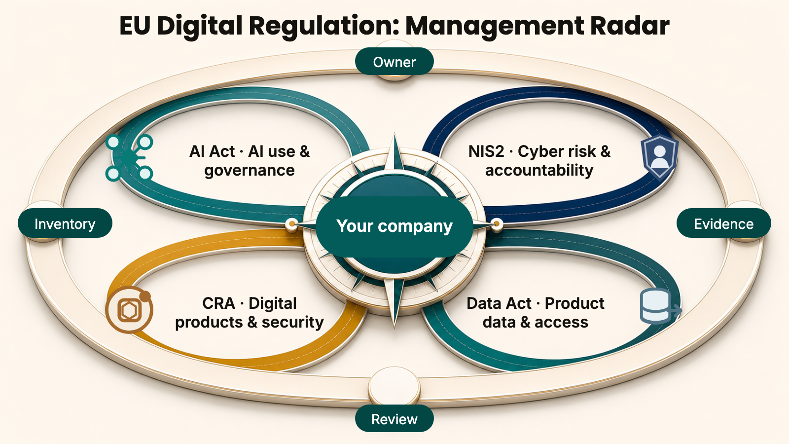Management radar for EU digital regulation with four review lanes for the AI Act, NIS2, CRA and Data Act and the company at the centre.