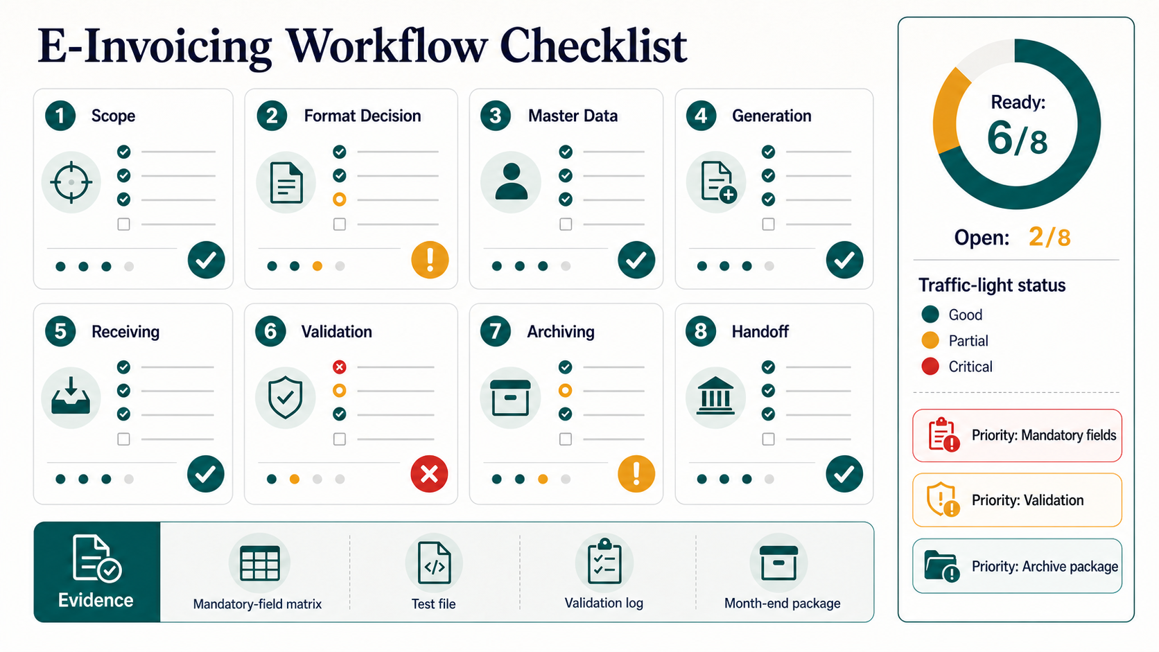 E-invoicing workflow checklist with eight review domains, traffic-light status, priorities and evidence.
