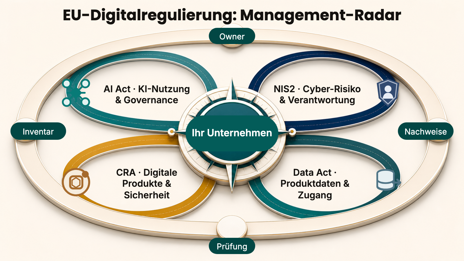 Management-Radar zur EU-Digitalregulierung mit vier Prüffeldern für AI Act, NIS2, CRA und Data Act sowie dem Unternehmen im Zentrum.