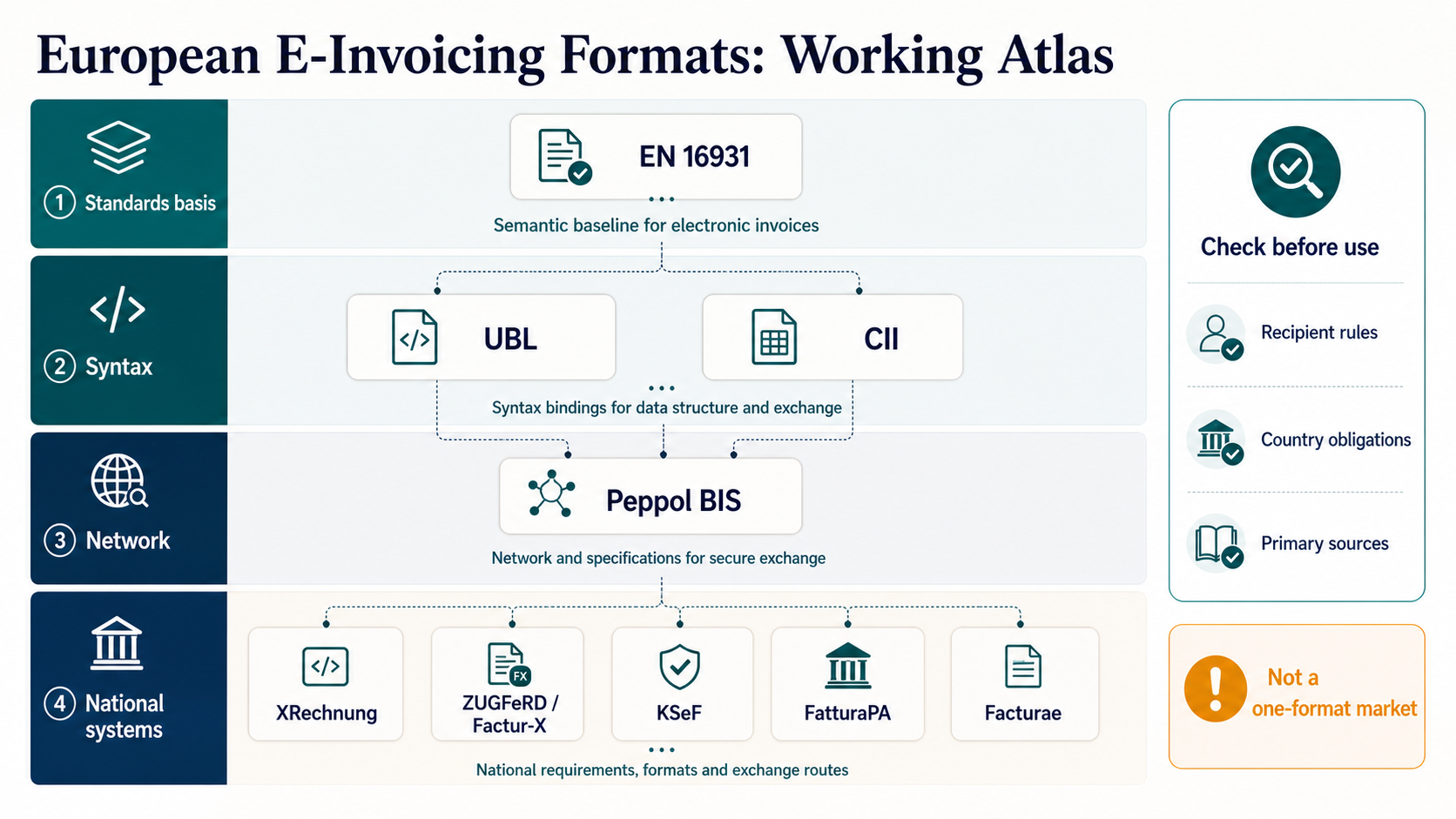 Working atlas for European e-invoicing formats including EN 16931, UBL, CII, Peppol BIS, XRechnung, ZUGFeRD, Factur-X, KSeF, FatturaPA and Facturae.