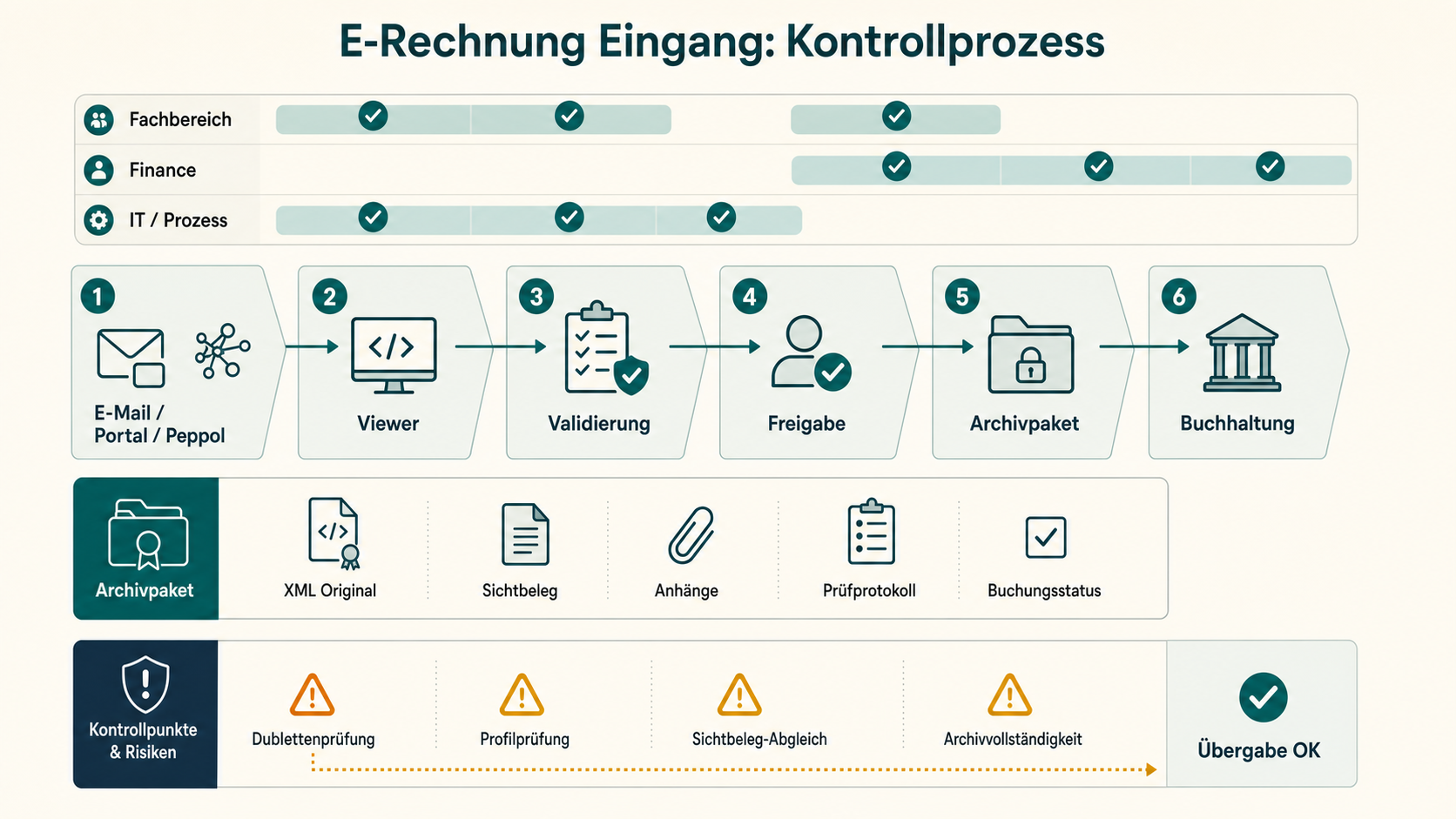 Infografik zum Eingangsprozess für E-Rechnungen mit Empfangskanal, Viewer, Validierung, Freigabe, Archivpaket, Buchhaltung und Kontrollpunkten.