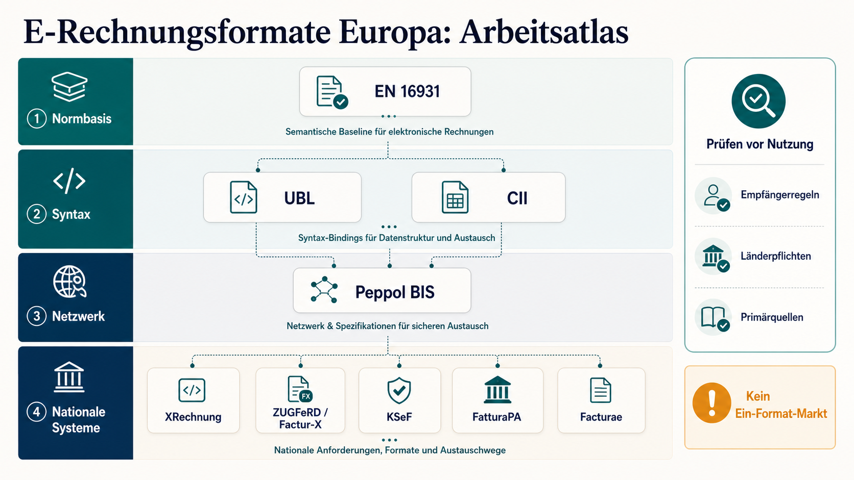 Arbeitsatlas für europäische E-Rechnungsformate mit EN 16931, UBL, CII, Peppol BIS, XRechnung, ZUGFeRD, Factur-X, KSeF, FatturaPA und Facturae.
