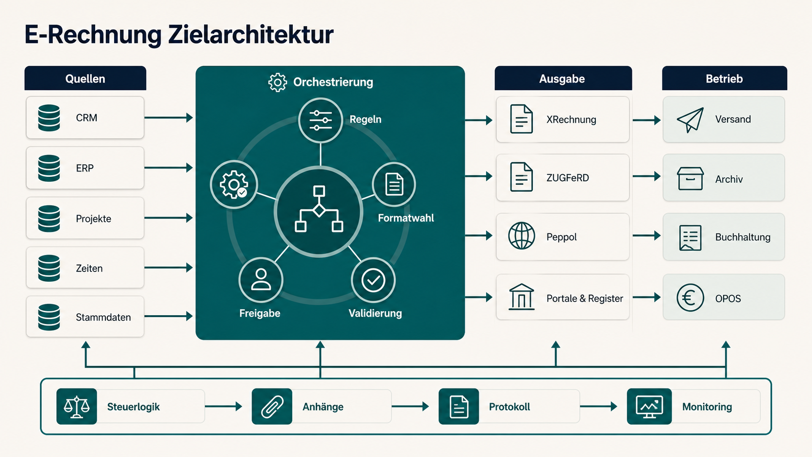 Zielarchitektur für E-Rechnung Automatisierung mit Quellen, Orchestrierung, Ausgabe, Betrieb und Kontrollschiene.