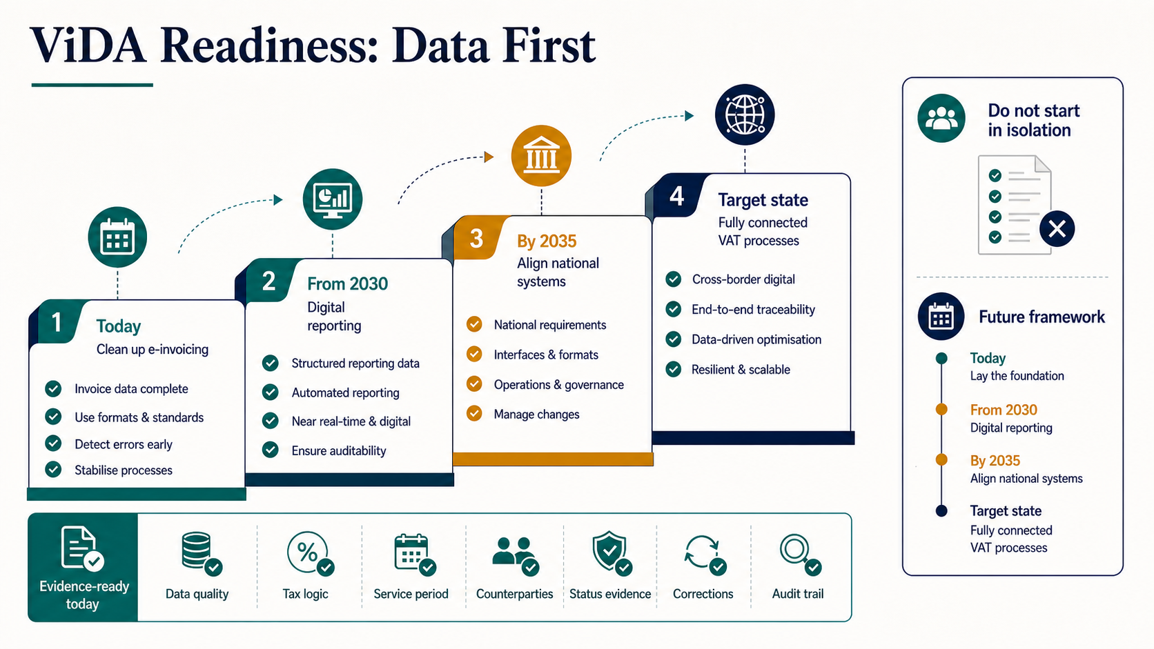 ViDA readiness ladder with e-invoicing first, digital reporting from 2030, national system alignment by 2035 and evidence domains.