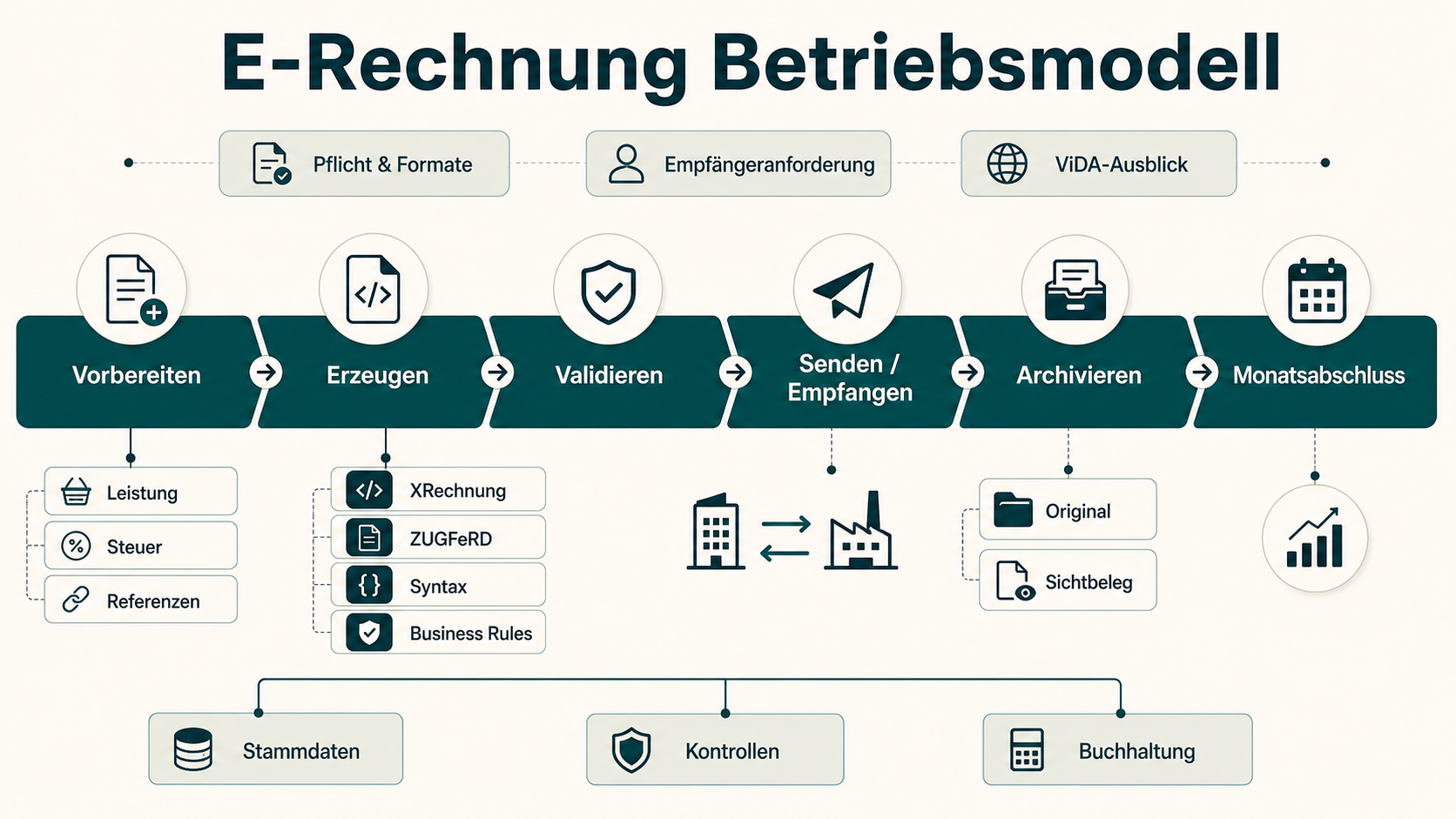 Betriebsmodell für E-Rechnung mit Pflicht, Formaten, Empfängeranforderungen, Erstellung, Validierung, Versand, Empfang, Archiv und Monatsabschluss.