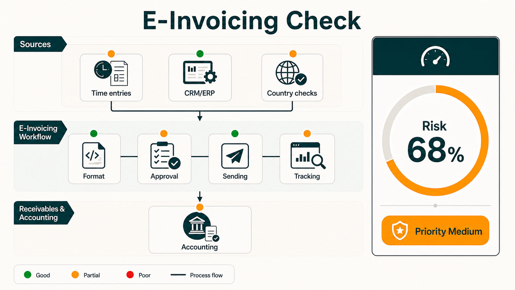 Readiness map for the e-invoicing check with source data, format choice, approval, sending, tracking and accounting.