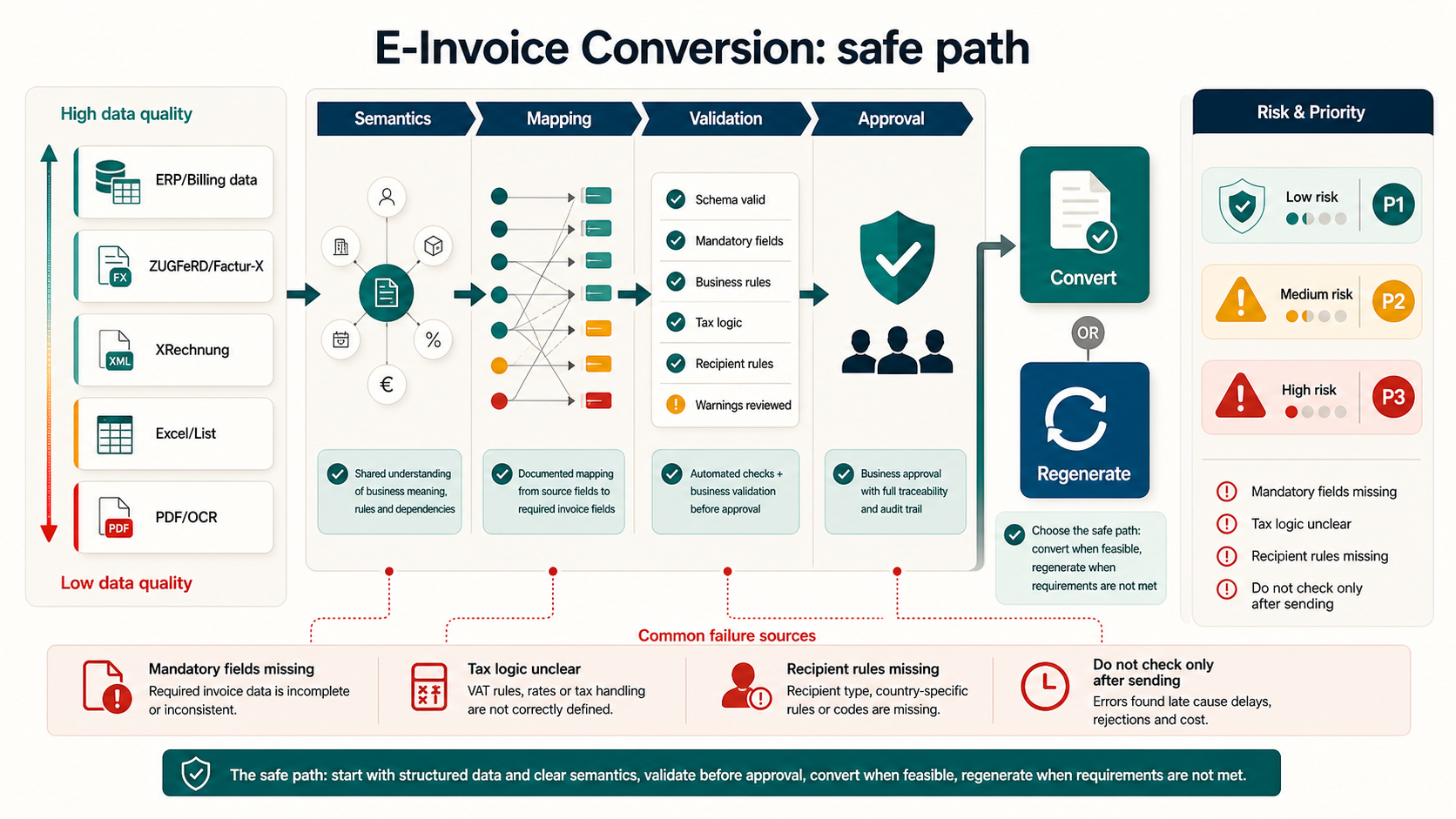 Infographic on safe e-invoice conversion from ERP data, ZUGFeRD, XRechnung, Excel or PDF through semantics, mapping, validation and approval.