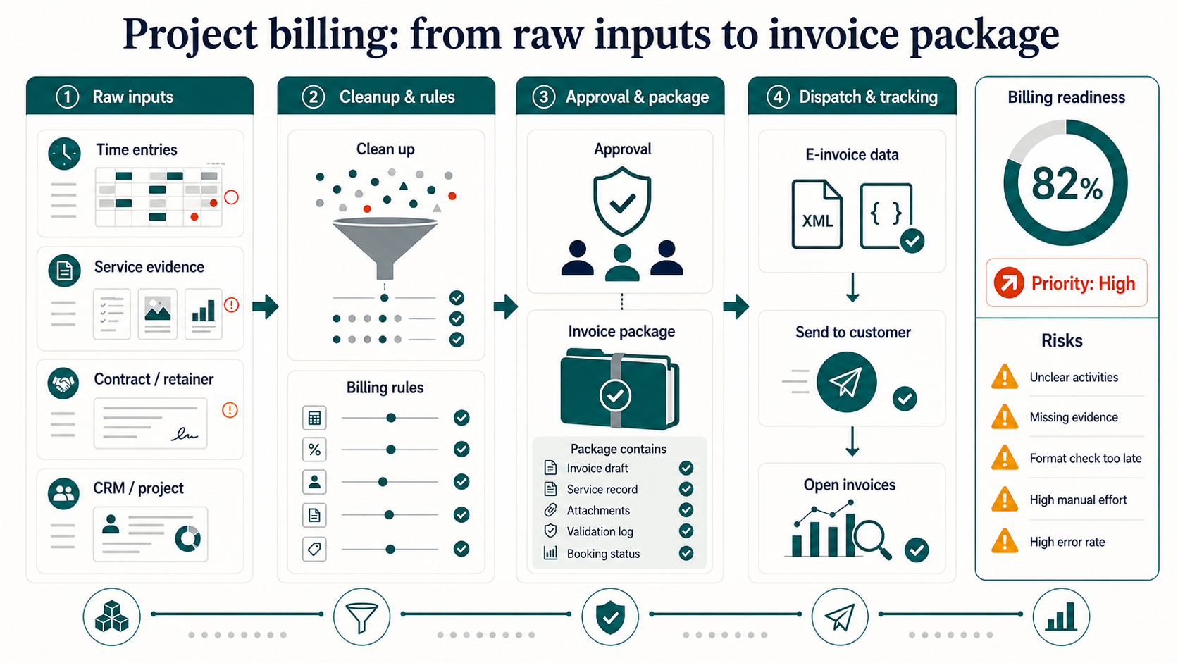 Project billing from time entries, service evidence, contract rules and CRM data to invoice package, e-invoice data, customer dispatch and open-item tracking.