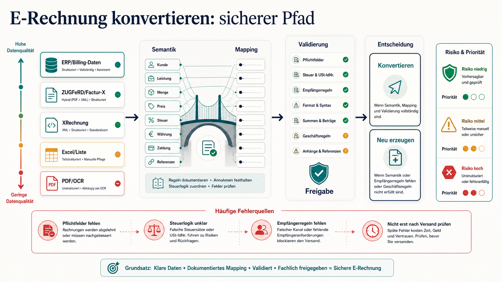 Infografik zur sicheren E-Rechnungs-Konvertierung von ERP-Daten, ZUGFeRD, XRechnung, Excel oder PDF über Semantik, Mapping, Validierung und Freigabe.