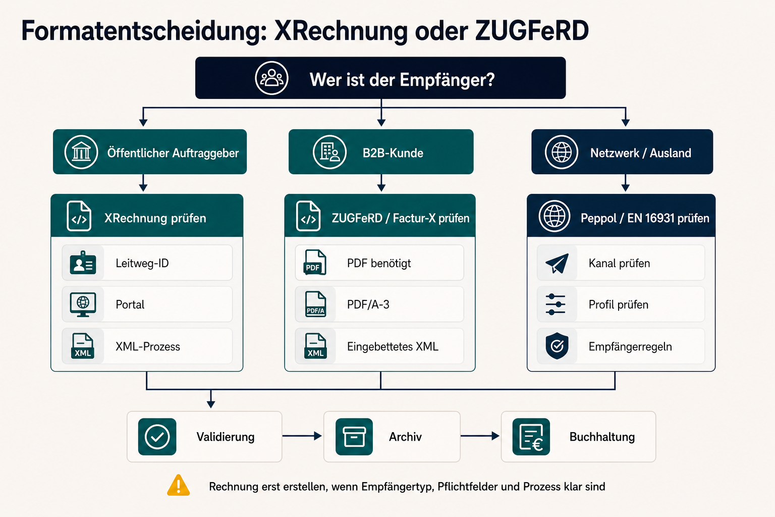 Entscheidungsbaum für XRechnung, ZUGFeRD und Peppol nach Empfänger, PDF-Bedarf, Kanal, Validierung, Archiv und Buchhaltung.