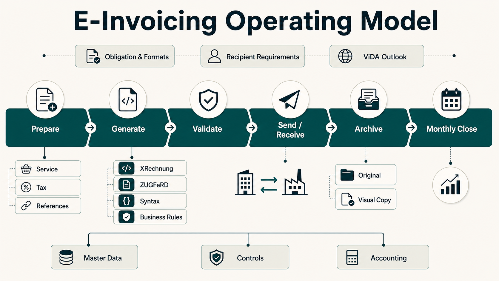 Operating model for German e-invoicing with obligations, formats, recipient requirements, generation, validation, sending, receiving, archive and monthly close.