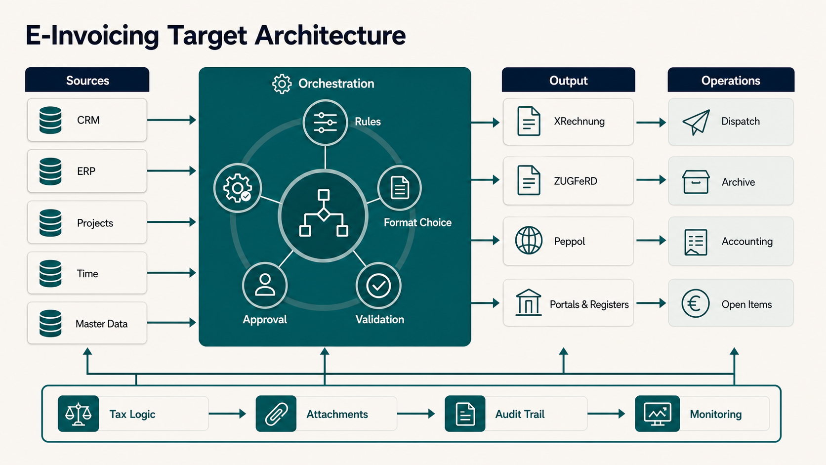 Target architecture for e-invoicing automation with source systems, orchestration, formats, operations and controls.