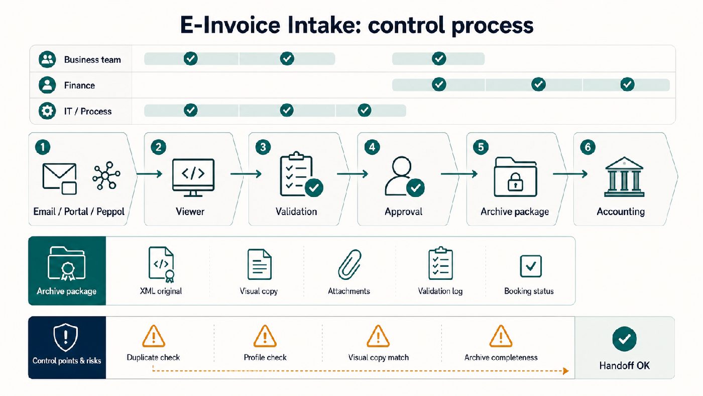 Infographic showing the incoming e-invoice process with intake channel, viewer, validation, approval, archive package, accounting and control points.