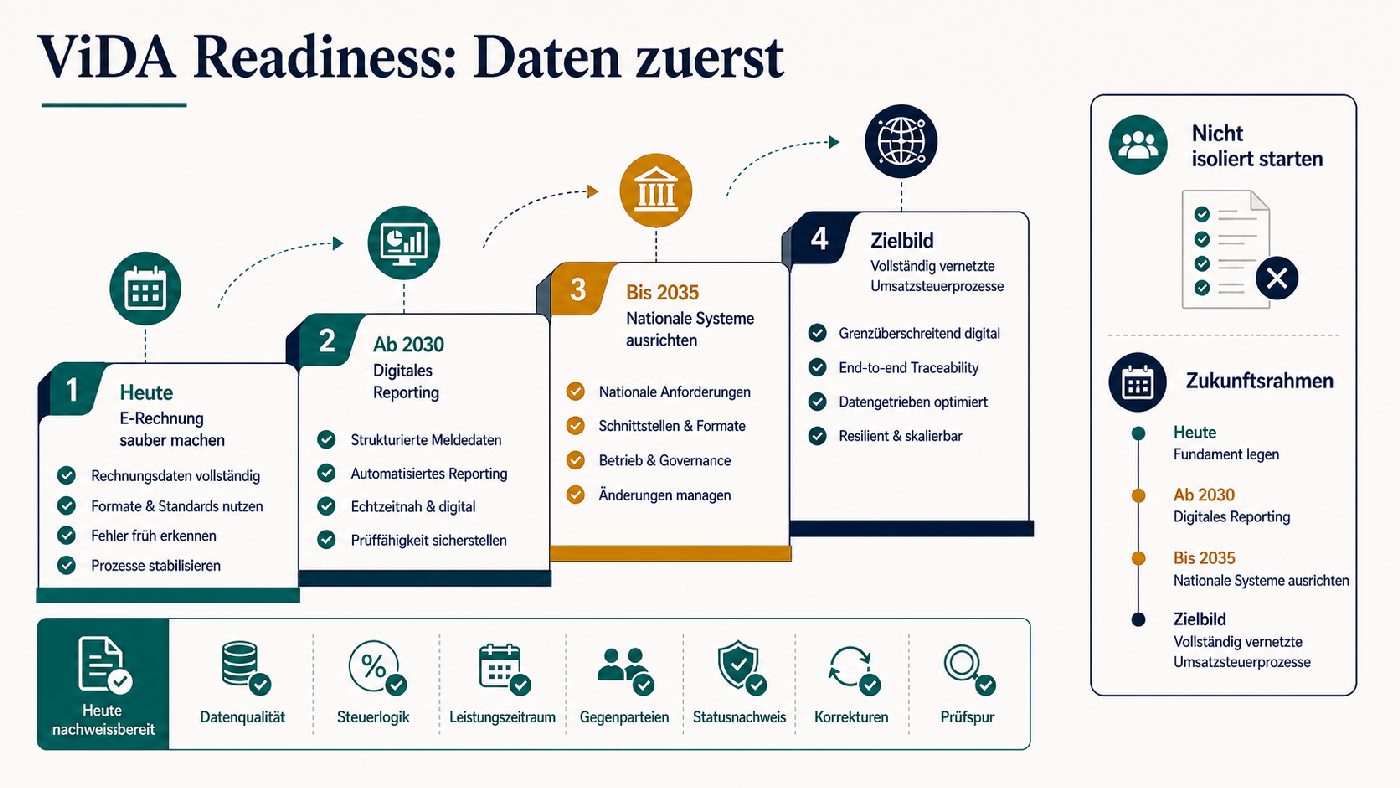 ViDA-Readiness-Leiter mit E-Rechnung zuerst, digitalem Reporting ab 2030, nationaler Systemausrichtung bis 2035 und Nachweisbereichen.