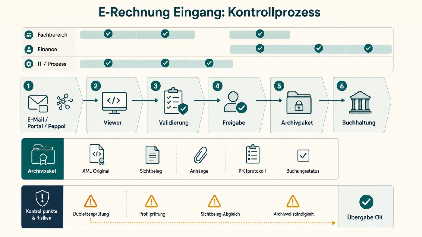 Infografik zum Eingangsprozess für E-Rechnungen mit Empfangskanal, Viewer, Validierung, Freigabe, Archivpaket, Buchhaltung und Kontrollpunkten.