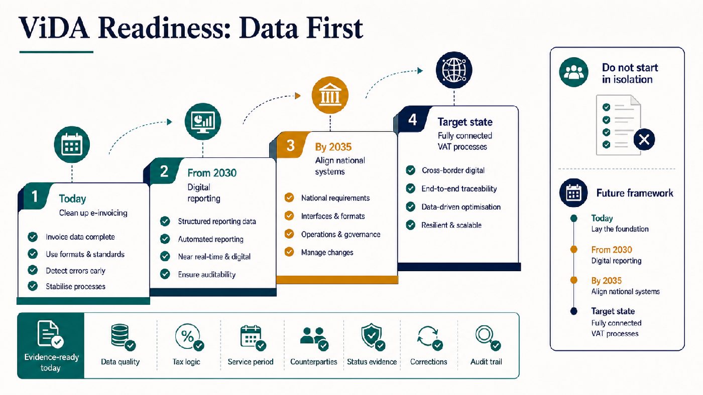 ViDA readiness ladder with e-invoicing first, digital reporting from 2030, national system alignment by 2035 and evidence domains.