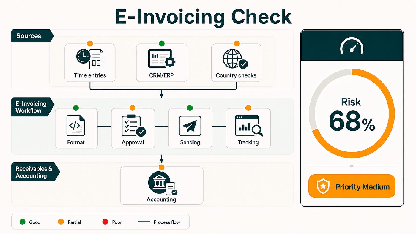 Readiness map for the e-invoicing check with source data, format choice, approval, sending, tracking and accounting.