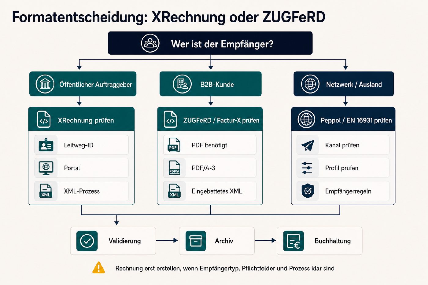 Entscheidungsbaum für XRechnung, ZUGFeRD und Peppol nach Empfänger, PDF-Bedarf, Kanal, Validierung, Archiv und Buchhaltung.