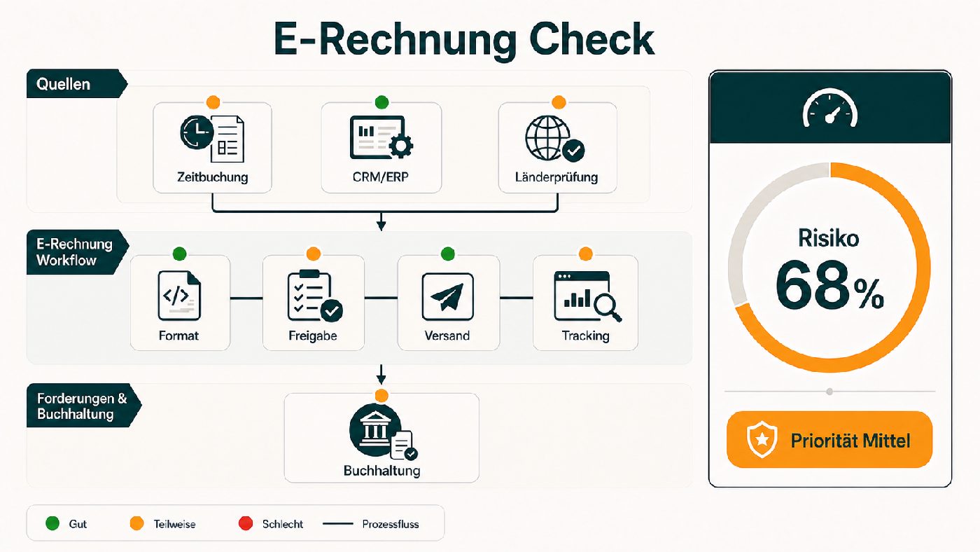 Readiness-Map für den E-Rechnung Check mit Datenquellen, Formatentscheidung, Freigabe, Versand, Tracking und Buchhaltung.
