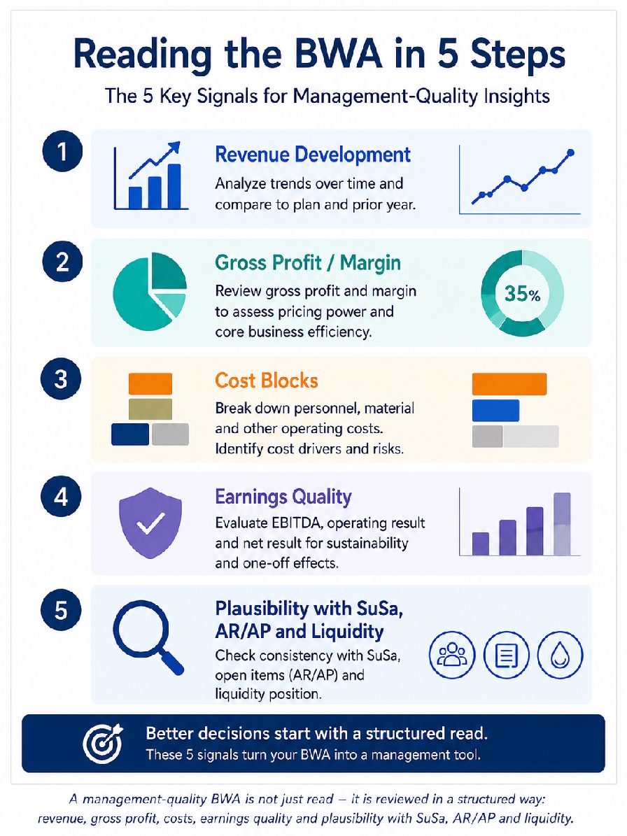 Infographic showing five management signals for reading a German BWA report: revenue, gross profit, costs, earnings quality and plausibility.