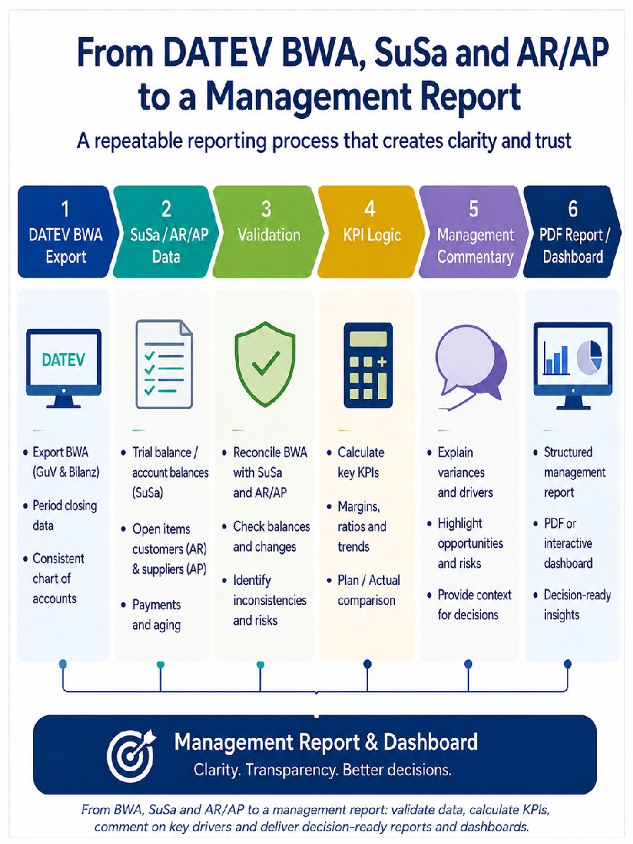Infographic showing the process from DATEV BWA, SuSa and AR/AP data through validation, KPI logic and commentary to a management report.