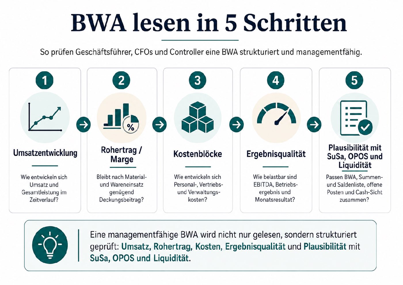Infografik mit fünf Schritten zum strukturierten Lesen einer BWA: Umsatz, Rohertrag, Kosten, Ergebnisqualität und Plausibilität.