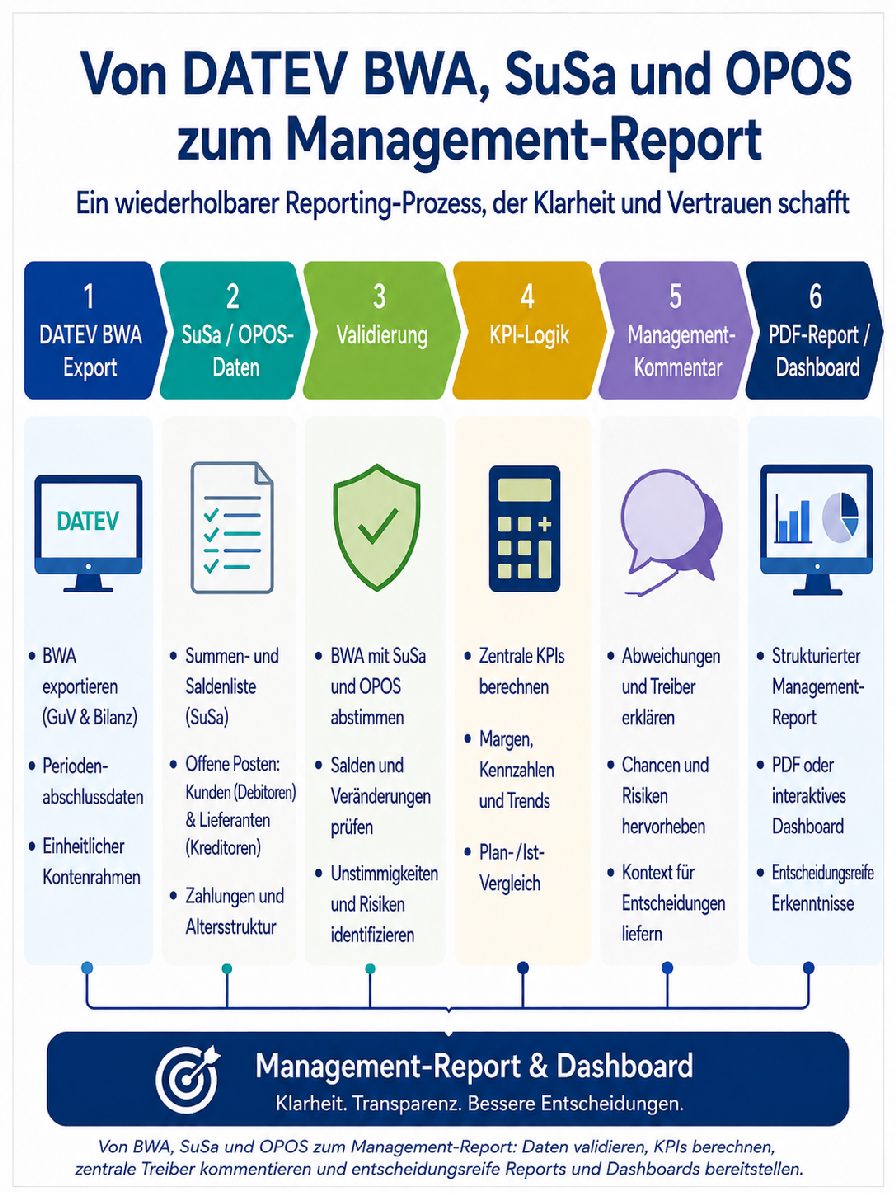 Infografik zum Prozess von DATEV BWA, SuSa und OPOS über Validierung, KPI-Logik und Kommentar zum Management-Report.