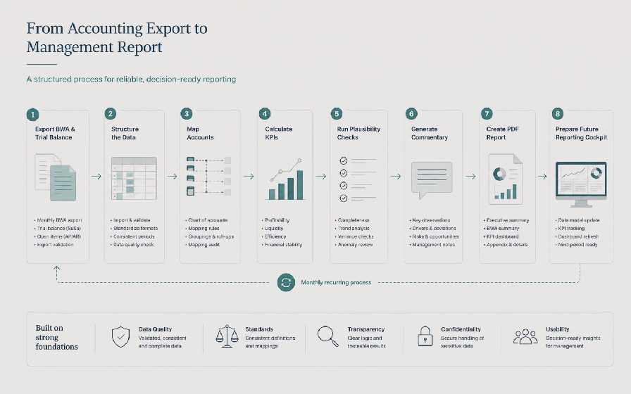 Workflow from DATEV BWA export through KPI logic to management report.