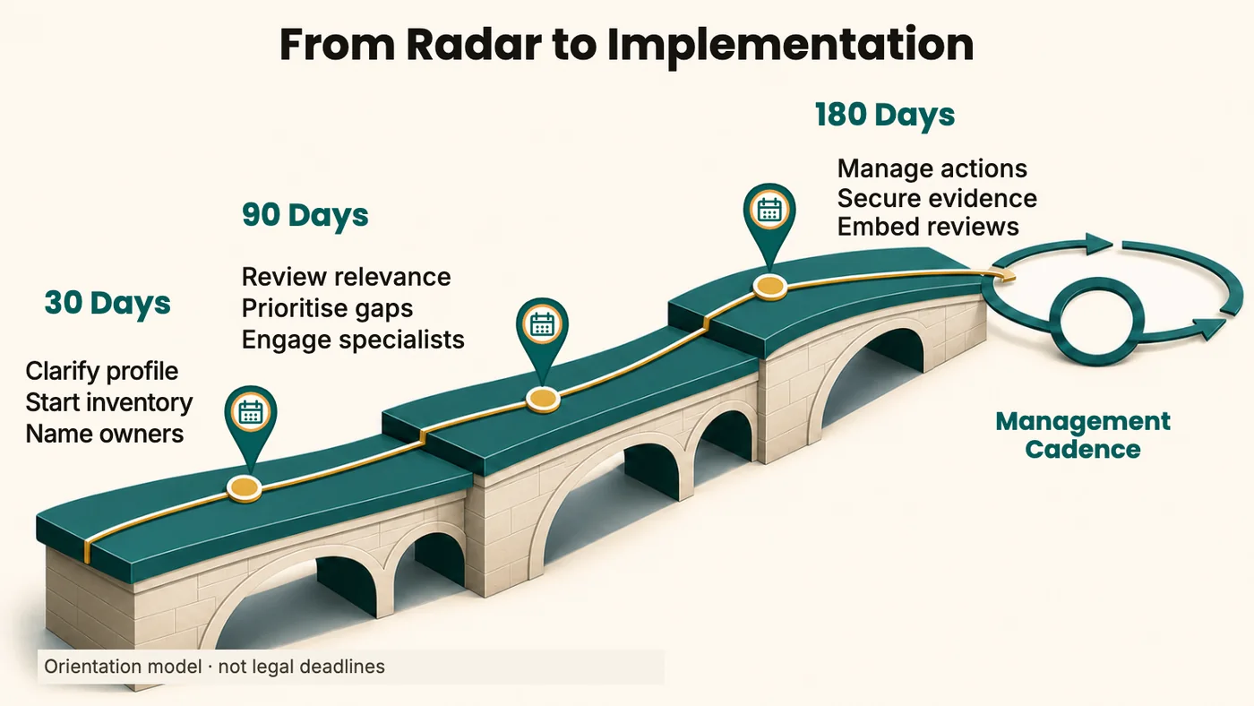 30/90/180-day management agenda from regulatory radar to implementation, covering profile, inventories, owners, review, actions and evidence.
