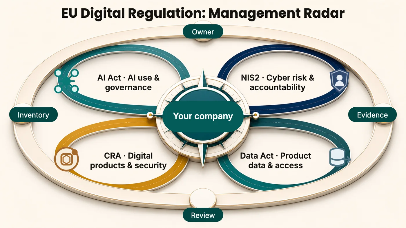 Management radar for EU digital regulation with four review lanes for the AI Act, NIS2, CRA and Data Act and the company at the centre.