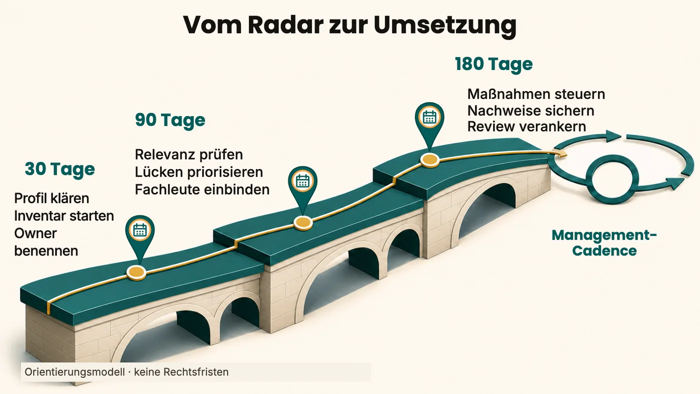 30-/90-/180-Tage-Managementagenda vom Regulierungsradar zur Umsetzung mit Schritten für Profil, Inventare, Owner, Prüfung, Maßnahmen und Nachweise.